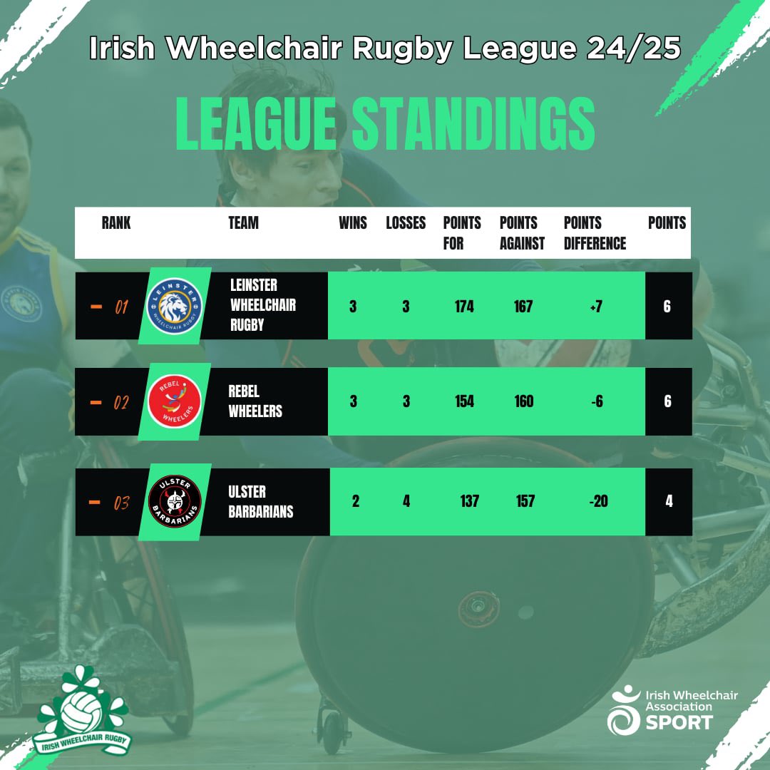 Wheelchair Rugby IRL tweet media