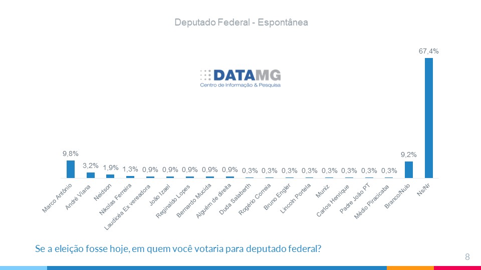datamg's tweet photo. Pesquisa DataMG - Itabira/MG - Levantamento realizado pelo instituto no mês de abril revela as primeiras movimentações do eleitorado de Itabira/MG para as eleições  de deputados em 2026. https://t.co/GUtVLOIcIa