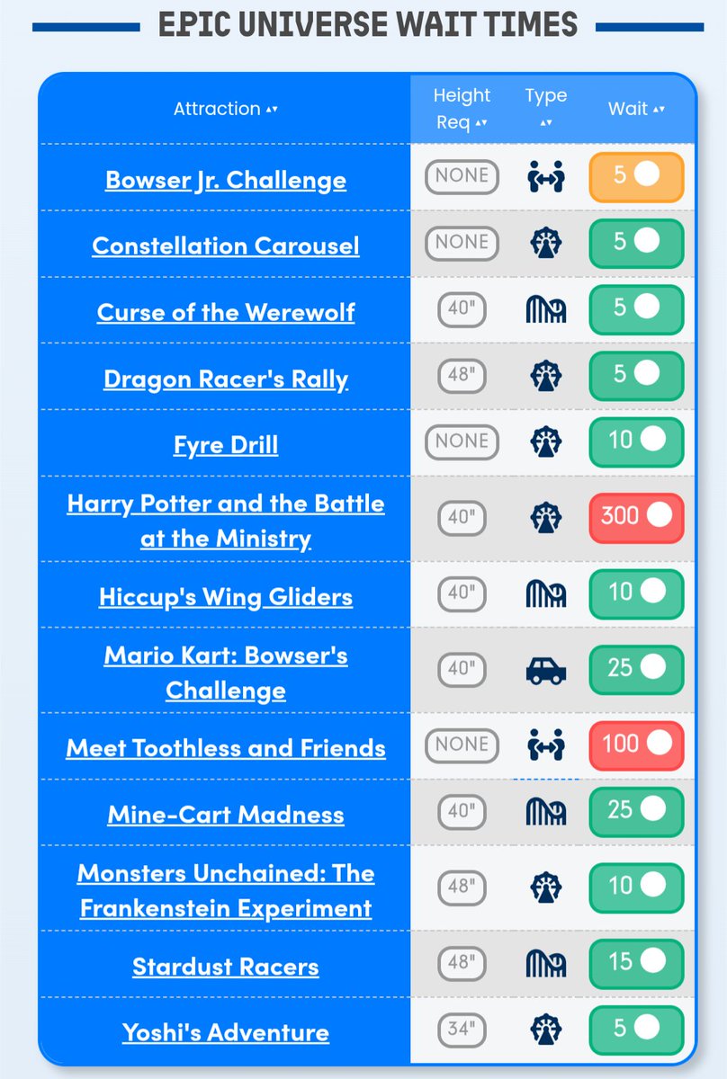aerocoasters's tweet image. The real strategy is to ride everything else in the park while the masses rope drop Ministry 🤣