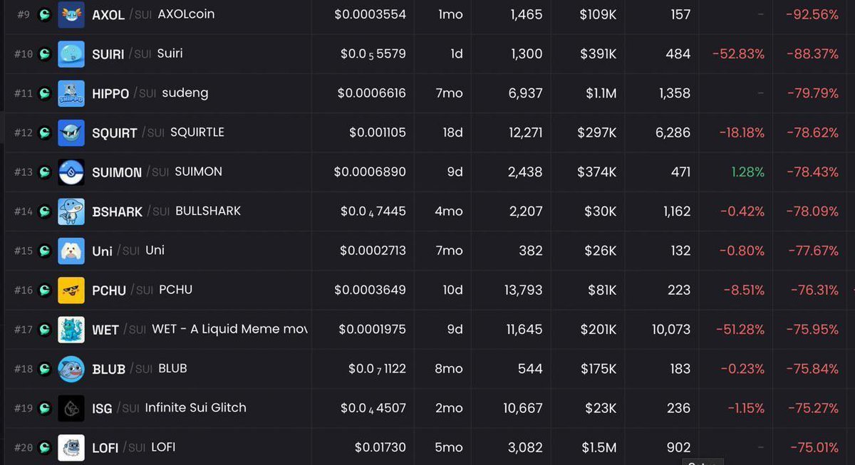 Cetus, Main LP provider dex on $SUI, allegedly hacked.  $11M in $SUI drained from SUI/USDC pool, with most tokens down about 80%+ as pools are emptied.

Not a beautiful scene to see...