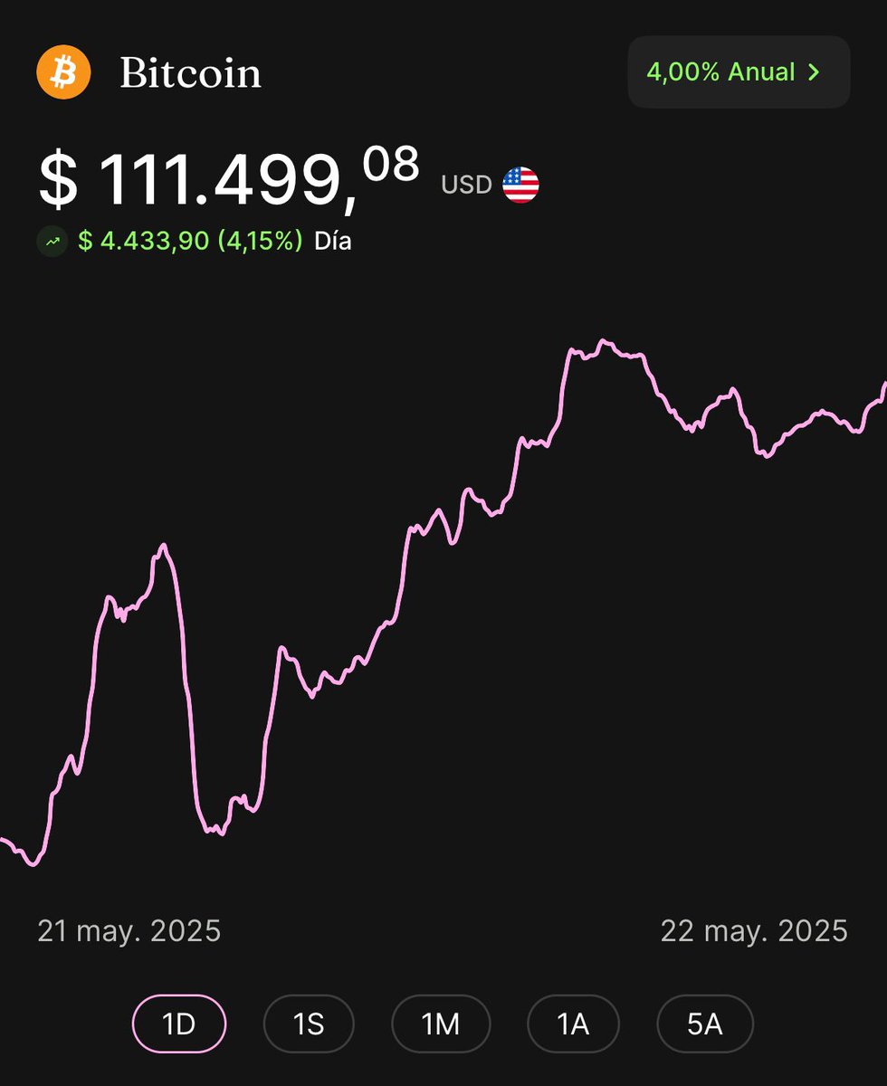 Recontra #GM 🍕 A 15 años de la primera compra con $BTC, #Bitcoin está  arriba de los USD 111K. No me digan que el mercado no sabe ponerse poético  a veces.