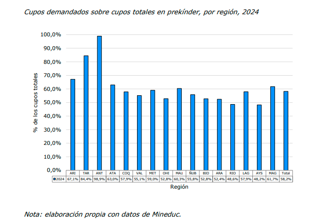 El porcentaje de cupos demandados en el nivel de kínder es bajo en la mayoría de las regiones. 

Las más bajas: Aysén y Los Ríos.

La más alta: Antofagasta, donde un 99% de los cupos es demandado.