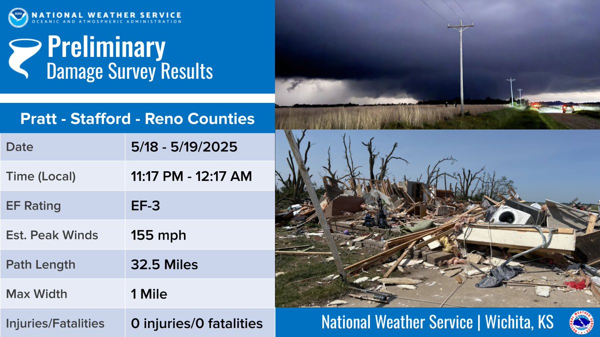 We've completed the damage assessment for the tornado that tracked across portions of Pratt, Stafford, and Reno counties Sunday evening (5/18) into the early morning hours of Monday (5/19). Additional information can be found at: weather.gov/ict/event_2025… #kswx