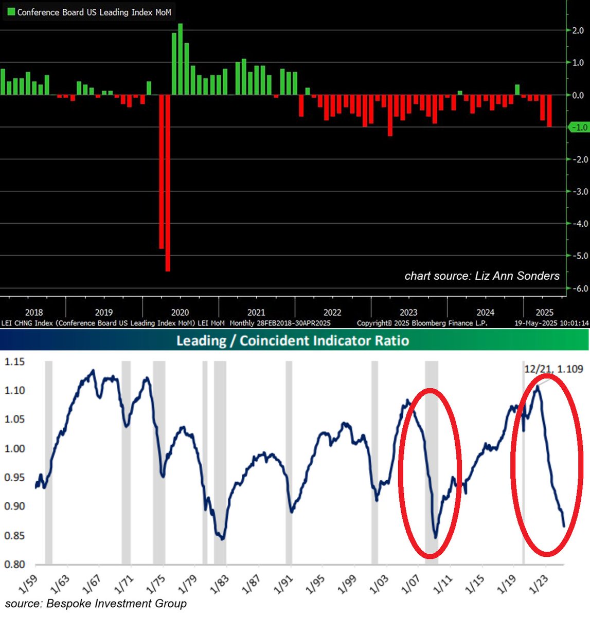 GlobalMktObserv's tweet photo. ‼️This has NEVER happened outside of a RECESSION:
The Conference Board Leading Economic Index (LEI) dropped in 36 out of the last 38 months, the longest streak EVER.
As a result, the ratio of LEI to Lagging Indicators fell to its lowest since the Great Financial Crisis.
WOW https://t.co/TckFziIQA8