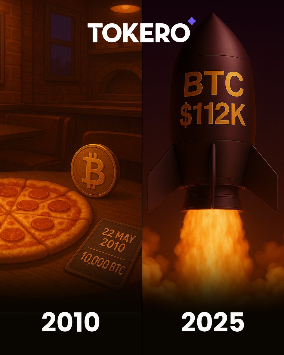 Today we celebrate one of the most iconic days in crypto history: in 2010, 10,000 $BTC were used to buy... 2 pizzas. 🧀🍕

What once seemed like an experiment now proves that vision takes time and patience. #Bitcoin just surpassed the historic milestone of $112,000.