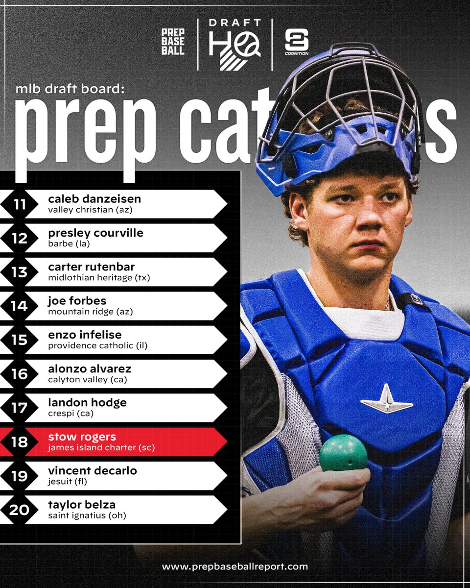 Prep Baseball Draft HQ (@pb_drafthq) on Twitter photo ๐๐๐๐ ๐๐๐ ๐๐ซ๐๐๐ญ ๐๐จ๐๐ซ๐: ๐ฃ๐ฟ๐ฒ๐ฝ ๐๐ฎ๐๐ฐ๐ต๐ฒ๐ฟ๐ ๐
๐: <a href="/S2Cognition/">S2 Cognition</a>
๐: loom.ly/LP9Fb_8 | <a href="/ShooterHunt/">Shooter Hunt</a> | @PrepBaseball ๐๐๐๐ ๐๐๐ ๐๐ซ๐๐๐ญ ๐๐จ๐๐ซ๐: ๐ฃ๐ฟ๐ฒ๐ฝ ๐๐ฎ๐๐ฐ๐ต๐ฒ๐ฟ๐ ๐
๐: <a href="/S2Cognition/">S2 Cognition</a>
๐: loom.ly/LP9Fb_8 | <a href="/ShooterHunt/">Shooter Hunt</a> | @PrepBaseball