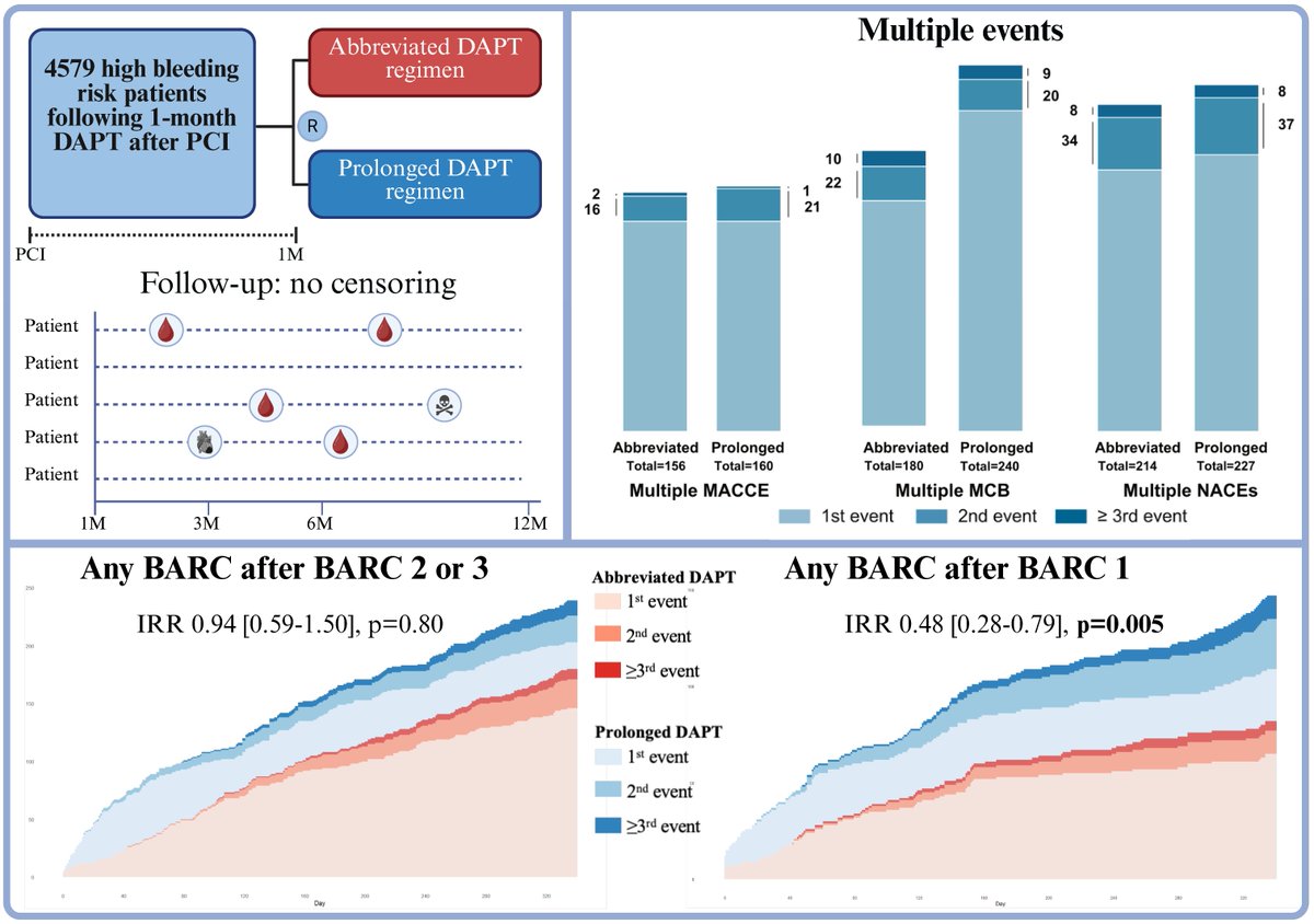 JACC Journals (@jaccjournals) on Twitter photo 1-month #DAPT duration was associated w/ similar total NACE & MACCE & reduced total 🩸 risk compared w/ prolonged DAPT. Findings support the use of an abbreviated duration of DAPT after #PCI in high 🩸 risk patients. jacc.org/doi/10.1016/j.…
#EuroPCR #JACC <a href="/vlgmrc/">Marco Valgimigli</a> <a href="/dariobongio/">Dario Bongiovanni</a> 1-month #DAPT duration was associated w/ similar total NACE & MACCE & reduced total 🩸 risk compared w/ prolonged DAPT. Findings support the use of an abbreviated duration of DAPT after #PCI in high 🩸 risk patients. jacc.org/doi/10.1016/j.…
#EuroPCR #JACC <a href="/vlgmrc/">Marco Valgimigli</a> <a href="/dariobongio/">Dario Bongiovanni</a>