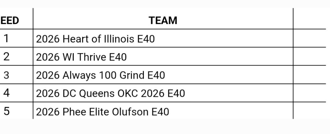 Heart of Illinois (@heartofillinois) on Twitter photo 👀 ☝️ in league play after first weekend. 2026s playing really well & 2027s that just move & play different! ☝️of our own & future college head coach <a href="/mya_wardle/">Mya Wardle</a> leading the way! ❤️ our 17u, cant wait for July! ❤️🖤 #hoifam #hoiproud #builtdifferent
<a href="/Elite40League/">Elite 40 League</a> 👀 ☝️ in league play after first weekend. 2026s playing really well & 2027s that just move & play different! ☝️of our own & future college head coach <a href="/mya_wardle/">Mya Wardle</a> leading the way! ❤️ our 17u, cant wait for July! ❤️🖤 #hoifam #hoiproud #builtdifferent
<a href="/Elite40League/">Elite 40 League</a>