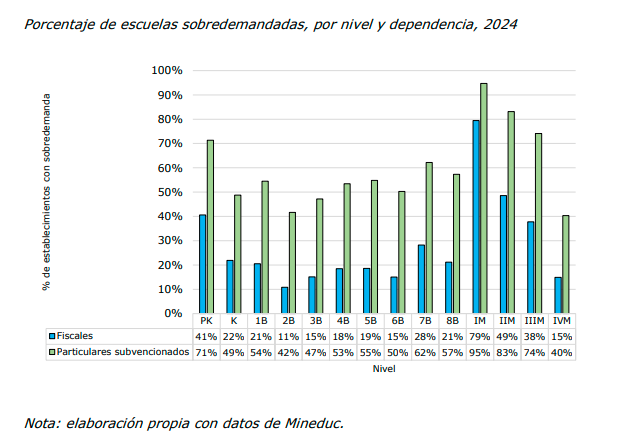 Otros hallazgos: 

👁️Nuevamente, los particulares subvencionados (PS) concentran 7 de cada 10 primeras preferencias. 

👁️ En todos los niveles, gran parte de los colegios PS reciben más postulaciones que su número de vacantes (gráfico).

👁️4 de cada 10 personas sólo postula a PS