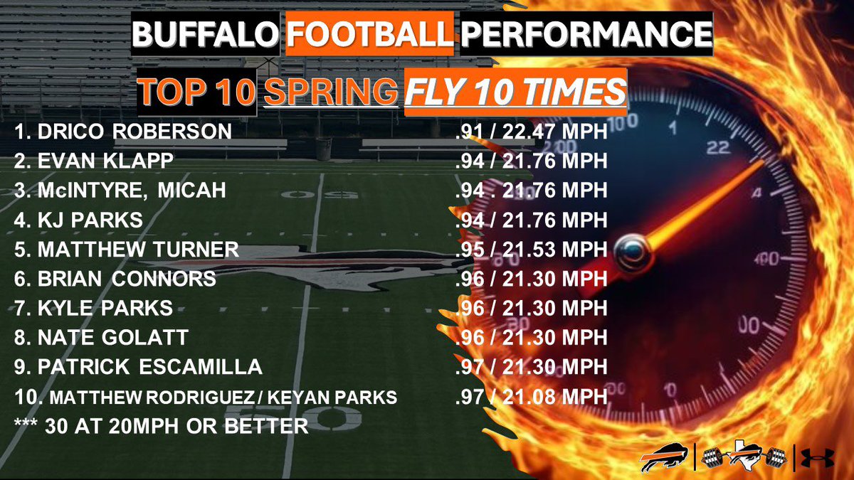 Monte Sparkman (@montesparkman) on Twitter photo 👀👀🦬🦬⚡️⚡️🚀🚀 <a href="/FootballHaltom/">Haltom Football Boosters</a> <a href="/Coach_JWTucker/">Coach Tucker - Haltom</a> <a href="/BrannonJoe/">Coach Brannon-Haltom</a> <a href="/CoachSwanHHS/">Coach Mike Swan</a> <a href="/bondm0812/">Coach Bond</a> #BTH #HaltomFamily 👀👀🦬🦬⚡️⚡️🚀🚀 <a href="/FootballHaltom/">Haltom Football Boosters</a> <a href="/Coach_JWTucker/">Coach Tucker - Haltom</a> <a href="/BrannonJoe/">Coach Brannon-Haltom</a> <a href="/CoachSwanHHS/">Coach Mike Swan</a> <a href="/bondm0812/">Coach Bond</a> #BTH #HaltomFamily