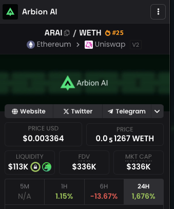catinvests's tweet photo. Cat Trade 🐈📈

I have bought $ARAI @Arbion_AI  - Arbion AI

— — — 🐈 Personal Thoughts — — —

This project has been brought to my attention by my network and I instantly loved that they chose to stealth launch, the branding of the project and obviously and most importantly the project itself which promises an amazing utility.

It seems that the project team has amazing connections in general, and to big 100M+ MCAP projects as well.
Just take a look who has been engaging on their Twitter posts 😉

After having a short talk with the dev it seems he knows what his project is “worth” too and is very confident. That is what you want from a project owner.

$ARAI is an awesome trade going forwards for us.

— — — 💡 Project Description — — —

Introducing Arbion AI — The AI Protocol for Web3 Automation

Arbion AI empowers developers, projects, and startups to deploy customizable AI agents that seamlessly connect with CEX, DEX, DeFi protocols, and external data feeds through plug & play APIs.

No complex setup. Fully decentralized. Privacy-first.

Key Features:

No-Code AI Agent Deployment
Launch AI-driven automation without writing a single line of code.

Auto-Generated API Integrations
Simplified API generation to connect with blockchain, exchanges, and off-chain data.

Multi-Platform Connectivity
Integrate with CEXs, DEXs, DeFi protocols, Telegram, and more.

Privacy-Focused with zkML Technology
Execute AI tasks in a secure, privacy-preserving environment using zero-knowledge machine learning.

Arbion AI is built for the next generation of Web3 builders.

— — — ℹ️ Project Info and Socials — — —

CA: 0xed61d3e74e0dcD2d73dBd46EBB1Bb19BA93Bc482
Dexscreener: https://t.co/ycj7tRRDin

Website: https://t.co/IVhKMh0Mud
Telegram: https://t.co/pw7dZs8gMl
Twitter: https://t.co/M6Sat64Pqd

Documents: https://t.co/qq3am2JJql

— — — ⚠️ Risk Management — — —

As this is a trade for me (for the time being) I am conservative with my investment and take profits sooner rather than later as part of my risk management.

I recommend to buy a reasonable sized bag according to your risk management and hope you can DCA down to increase your bag size while lowering your buy-in price.

— — — ☝🏼 Remarks — — —

My mission is to find trades with an amazing R/R while keeping the rug ratio low — this way we statistically stand to make a profit over time.

Each project I post I am always invested in with my own money; whether or not I have been given a payment to support.

This is not financial advice, I am just sharing my trade approach.

~Cat 🐈💎

💡 Keep on sharing the post as the more we are, the bigger the difference we can make together for projects that deserve attention.