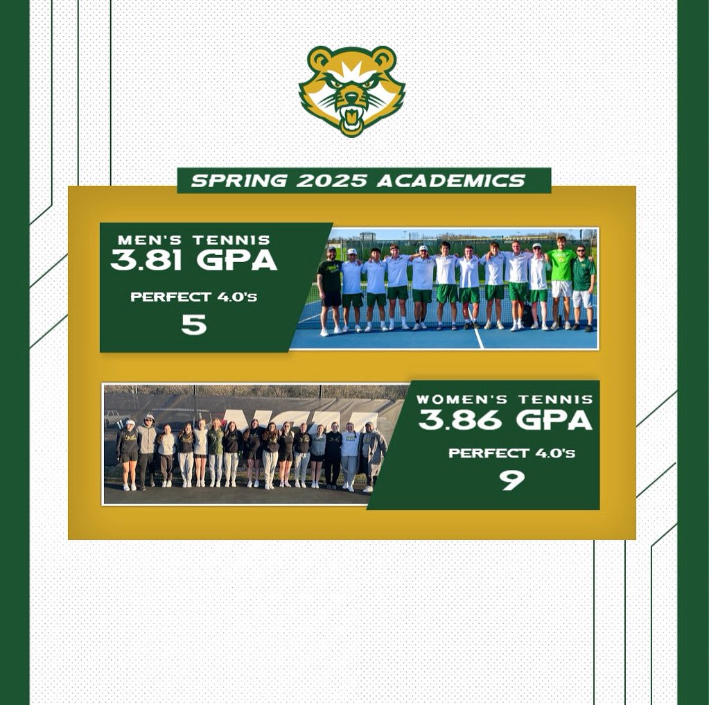 On top of record breaking seasons on the court, both men’s and women’s tennis set new standards for excellence in the classroom this Spring! Both teams achieved team GPAs over 3.8 in the same semester for the first time ever and 14 players achieved unblemished 4.0s!
