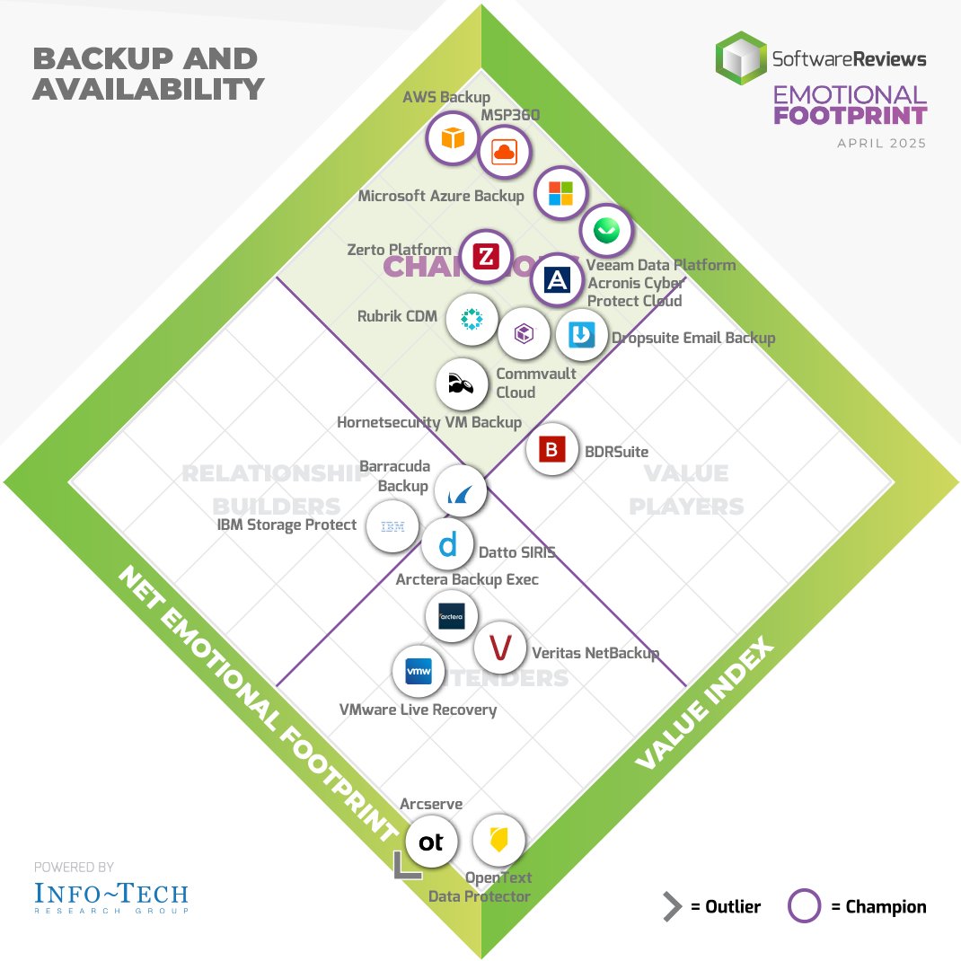 SoftwareReviews (@sw_reviews) on Twitter photo Meet the 2025 Backup and Availability Emotional Footprint Award Winners! 🚀
Kudos to <a href="/awscloud/">Amazon Web Services</a>, <a href="/msp360/">MSP360</a>, <a href="/Microsoft/">Microsoft</a>, <a href="/HPE_CA/">HPE Canada</a>, <a href="/Veeam/">Veeam® Software</a>, and <a href="/Acronis/">Acronis</a> for their incredible accomplishments!
Download our report! 🔗
softwarereviews.com/categories/bac…
#BackupAndAvailability #Software #Awards2025 Meet the 2025 Backup and Availability Emotional Footprint Award Winners! 🚀
Kudos to <a href="/awscloud/">Amazon Web Services</a>, <a href="/msp360/">MSP360</a>, <a href="/Microsoft/">Microsoft</a>, <a href="/HPE_CA/">HPE Canada</a>, <a href="/Veeam/">Veeam® Software</a>, and <a href="/Acronis/">Acronis</a> for their incredible accomplishments!
Download our report! 🔗
softwarereviews.com/categories/bac…
#BackupAndAvailability #Software #Awards2025