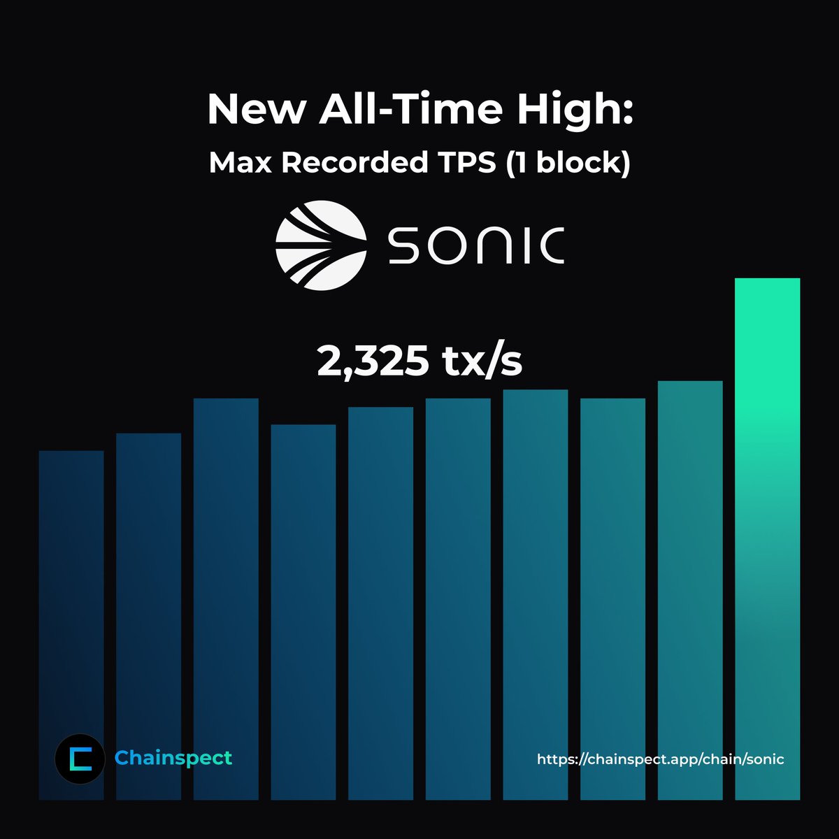 Chainspect (@chainspect_app) on Twitter photo ⚡ <a href="/SonicLabs/">Sonic Labs</a>’s still speeding up
New 1-block TPS record: 2,325 tx/s
🧱 Block #28,523,081
⬆️ A steady climb from the 2,244 tx/s record just month ago
Track it live → chainspect.app/chain/sonic ⚡ <a href="/SonicLabs/">Sonic Labs</a>’s still speeding up
New 1-block TPS record: 2,325 tx/s
🧱 Block #28,523,081
⬆️ A steady climb from the 2,244 tx/s record just month ago
Track it live → chainspect.app/chain/sonic