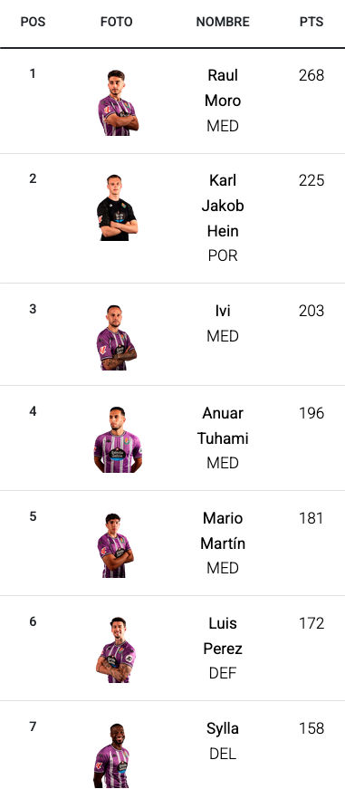 PucelaFantasy's tweet photo. ULTIMA JORNADA. Ya podéis elegir a vustro jugador

Así está la clasificación de jugadores y participantes. Casi casi, queda todo claro, no? https://t.co/8NQvAjxPDt