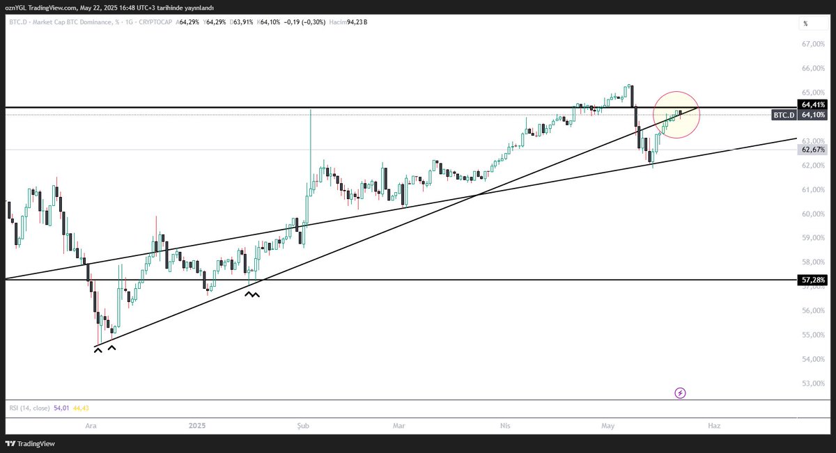 RE1S_0's tweet photo. #Bitcoin dominans kısmında sıkışma mevcut. Karar vermeli. #Bitcoin eze eze yukarı mı çıkıcak yoksa dominans tarafında düşüşle birlikte altlara geçiş olucak mı?

Bu 2 senaryodan biri gerçekleşicek. 
Siz hangisinin gerçekleşeceğini düşünüyorsunuz ?

#Crypto #Altcoin https://t.co/3xst9IsDuX