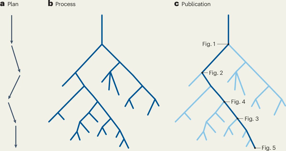 NTFabiano's tweet image. A depiction of how most papers are secretly p-hacked.

Many hypotheses are explored, but only those with significant effects are reported.

This is why we have a replication crisis in research.