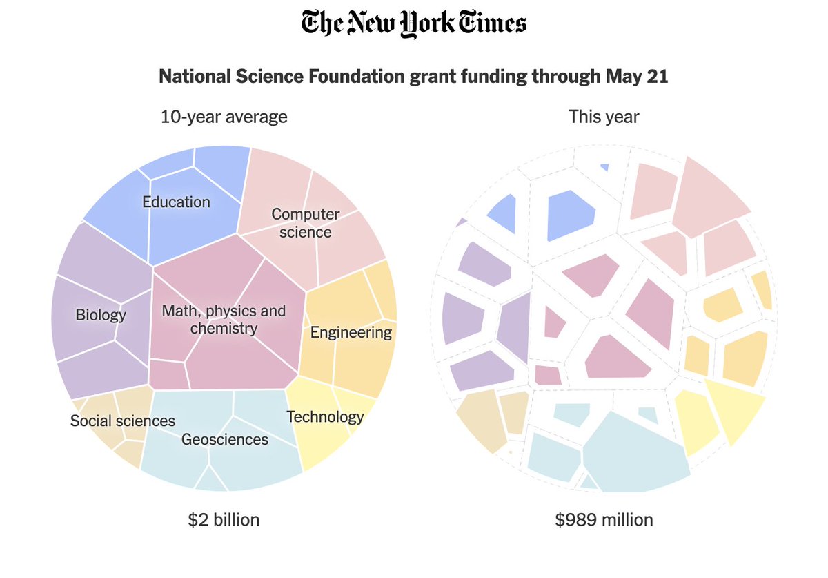 pupating's tweet image. It isn&apos;t difficult to see that cutting science funding will make us globally weaker and dangerously more ignorant. nytimes.com/interactive/20…