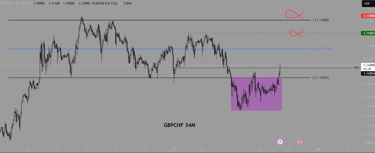Selamlar 

GBPCHF 34M

Güzel bir deviation, fiyat breakout mumu ile WO üstünde net mum kapanışları sergilerse RL noktasına bir geri çekilmeyle kırmızı çizgi ile belirttiğim noktaya kadar gitmesini öngörüyorum. 

Başarılar.