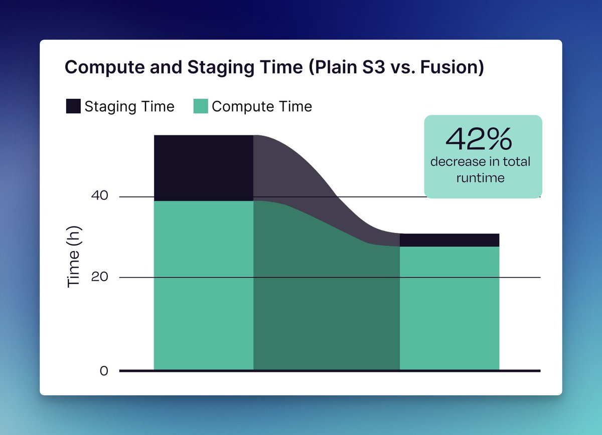 This is a great read. Check the PDF for some really nice plots showing how Fusion works and *why* it's able to give cost savings over base AWS fees (no signup for the PDF required).

I've used <a href="/BioRad/">Bio-Rad Laboratories</a> kits in the lab for years. Super cool to see the <a href="/SeqeraLabs/">Seqera</a> logo alongside 😎