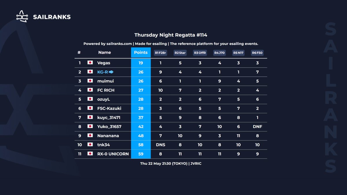 【第114回クラブレース】
迫る今月末の全日本選手権に向けて、先週からクラブレースが復活！（先週の優勝は muimuiさん）

ノーカットのしびれる６レースを勝ちぬいたのは
eSWC2025ファイナリストたちをおさえて
Vegasさんでした🏆

約２年ぶりの優勝です👏

配信アーカイブ
youtube.com/live/iu5SjWYbO…