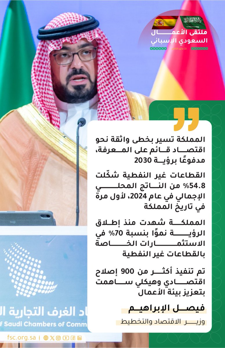 اتحاد الغرف السعودية (@csc_sa) on Twitter photo معالي وزير الاقتصاد والتخطيط أ.فيصل الإبراهيم <a href="/falibrahim/">فيصل الإبراهيم Faisal Alibrahim</a> :
القطاعات غير النفطية شكّلت 54.8% من الناتج المحلي
الإجمالي لأول مرة في تاريخ المملكة
كما تم تنفيذ 900 إصلاح اقتصادي وهيكلي ساهمت
بتعزيز بيئة الأعمال والاستثمار
#اتحاد_الغرف_السعودية
#ملتقى_الأعمال_السعودي_الإسباني معالي وزير الاقتصاد والتخطيط أ.فيصل الإبراهيم <a href="/falibrahim/">فيصل الإبراهيم Faisal Alibrahim</a> :
القطاعات غير النفطية شكّلت 54.8% من الناتج المحلي
الإجمالي لأول مرة في تاريخ المملكة
كما تم تنفيذ 900 إصلاح اقتصادي وهيكلي ساهمت
بتعزيز بيئة الأعمال والاستثمار
#اتحاد_الغرف_السعودية
#ملتقى_الأعمال_السعودي_الإسباني