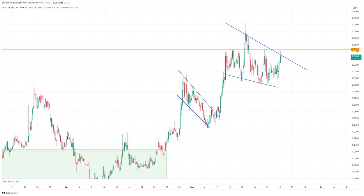 $RIO

About to print higher