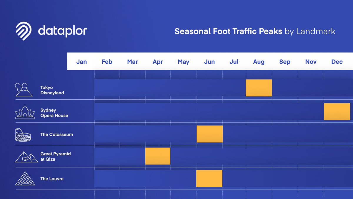 dataplor (@dataplor) on Twitter photo Planning for 2025? Start with where the world is going.
Our new tourism report shows how monthly foot traffic is shifting at top landmarks using dataplor’s global mobility data.
📍 Spring starts stronger
 📅 October and December surge
 📊 Tokyo Disney and the Colosseum lead the Planning for 2025? Start with where the world is going.
Our new tourism report shows how monthly foot traffic is shifting at top landmarks using dataplor’s global mobility data.
📍 Spring starts stronger
 📅 October and December surge
 📊 Tokyo Disney and the Colosseum lead the