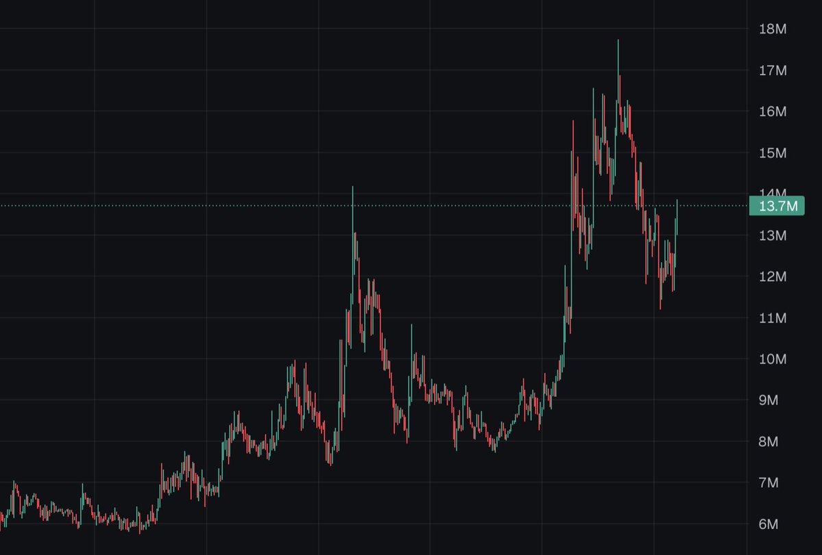 $SSE is quietly starting its upward continuation away from the noise, and based on <a href="/usetapestry/">tapestry</a> last 2 retweets, it seems something big might be happening today.

You do you, but I'm positioned.