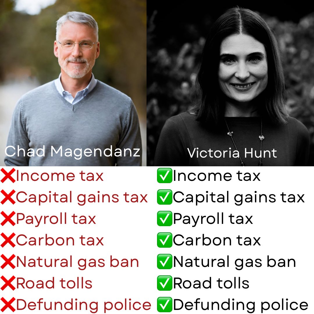 PNW Conservative (@underwashington) on Twitter photo WA Legislative District 5 - Senate Race
Two people running with legislative records that speak for themselves.
After this year‘s budget, the choice is becoming abundantly clear.
We cannot afford Hunt and must elect Chad <a href="/Magendanz/">Chad Magendanz</a>.
This is a moderate district - let’s win. WA Legislative District 5 - Senate Race
Two people running with legislative records that speak for themselves.
After this year‘s budget, the choice is becoming abundantly clear.
We cannot afford Hunt and must elect Chad <a href="/Magendanz/">Chad Magendanz</a>.
This is a moderate district - let’s win.