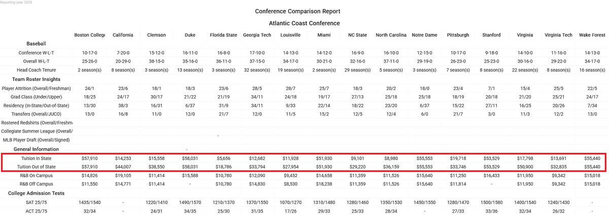 College Baseball Insights (@insightscollege) on Twitter photo Within a conference cost of full scholarships will vary, in-state vs out-of-state cost can potentially have a impact on coaches recruiting strategy
here is a look at ACC
<a href="/ACCBaseball/">ACC Baseball</a>
#uncommitted Within a conference cost of full scholarships will vary, in-state vs out-of-state cost can potentially have a impact on coaches recruiting strategy
here is a look at ACC
<a href="/ACCBaseball/">ACC Baseball</a>
#uncommitted