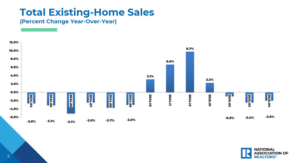 Year-over-year, sales descended 2.0% (down from 4.08 million in April 2024). #NAREHS