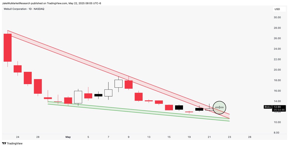 $BULL #BULL Attempting to breakout again through this falling wedge resistance.