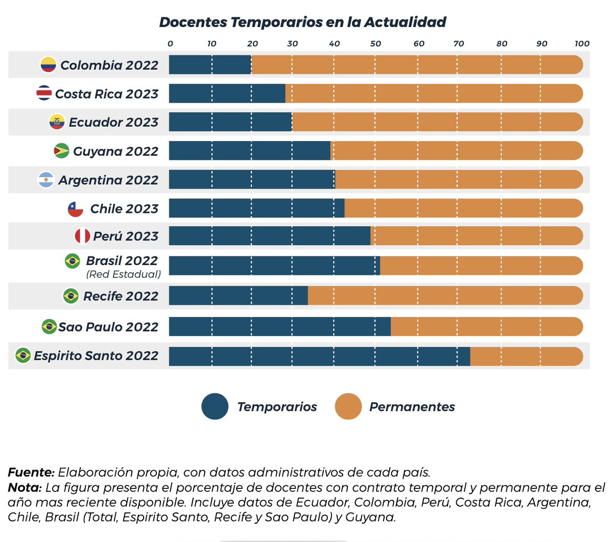 Hablemos de esencialidad.

En Argentina los docentes interinos son alrededor del 40% del total.

Fuente: Docentes temporales en América Latina y el Caribe. publications.iadb.org/es/docentes-te….