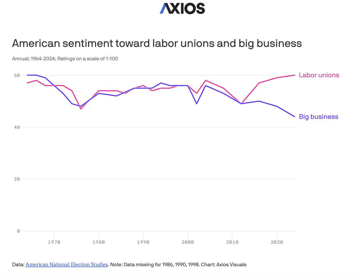 Sohrab Ahmari (@sohrabahmari) on Twitter photo Americans support unions over business by margins not seen in 60 years. Per Axios.
As my friend <a href="/DamonSilvers/">Damon Silvers</a> of the AFL-CIO often says: The basic agenda of the labor movement is the most popular political program today.
Someone just needs to seize it. axios.com/2025/05/22/ameโฆ Americans support unions over business by margins not seen in 60 years. Per Axios.
As my friend <a href="/DamonSilvers/">Damon Silvers</a> of the AFL-CIO often says: The basic agenda of the labor movement is the most popular political program today.
Someone just needs to seize it. axios.com/2025/05/22/ameโฆ