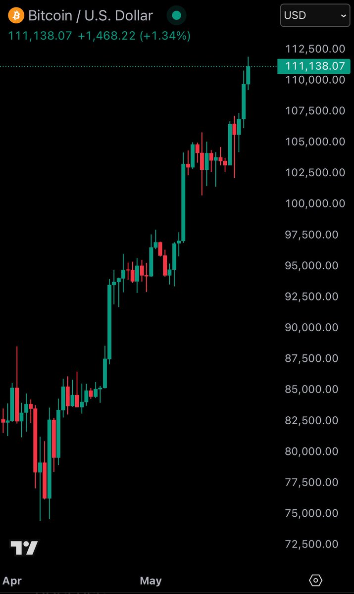 BREAKING: For the first time in history, Bitcoin is now trading above $111,000.

Keep watching Bitcoin and Gold.