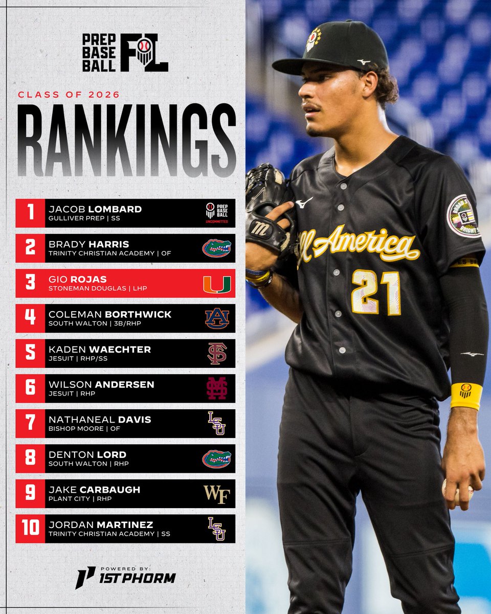 Prep Baseball Florida (@prepbaseballfl) on Twitter photo ๐
๐ฅ๐จ๐ซ๐ข๐๐ ๐๐๐๐ ๐๐๐ง๐ค๐ข๐ง๐ ๐ฌ: ๐๐จ๐ฌ๐ญ-๐๐ฉ๐ซ๐ข๐ง๐ ๐๐ฉ๐๐๐ญ๐
Powered by <a href="/1stPhorm/">1st Phorm</a>
Updated Class of 2026 State Player Rankings as we prepare for the summer grind.
+ Movement inside the Top ๐
+ Spring Risers ๐
<a href="/prepbaseball/">Prep Baseball</a> | <a href="/ShooterHunt/">Shooter Hunt</a>
๐: ๐
๐ฅ๐จ๐ซ๐ข๐๐ ๐๐๐๐ ๐๐๐ง๐ค๐ข๐ง๐ ๐ฌ: ๐๐จ๐ฌ๐ญ-๐๐ฉ๐ซ๐ข๐ง๐ ๐๐ฉ๐๐๐ญ๐
Powered by <a href="/1stPhorm/">1st Phorm</a>
Updated Class of 2026 State Player Rankings as we prepare for the summer grind.
+ Movement inside the Top ๐
+ Spring Risers ๐
<a href="/prepbaseball/">Prep Baseball</a> | <a href="/ShooterHunt/">Shooter Hunt</a>
๐: