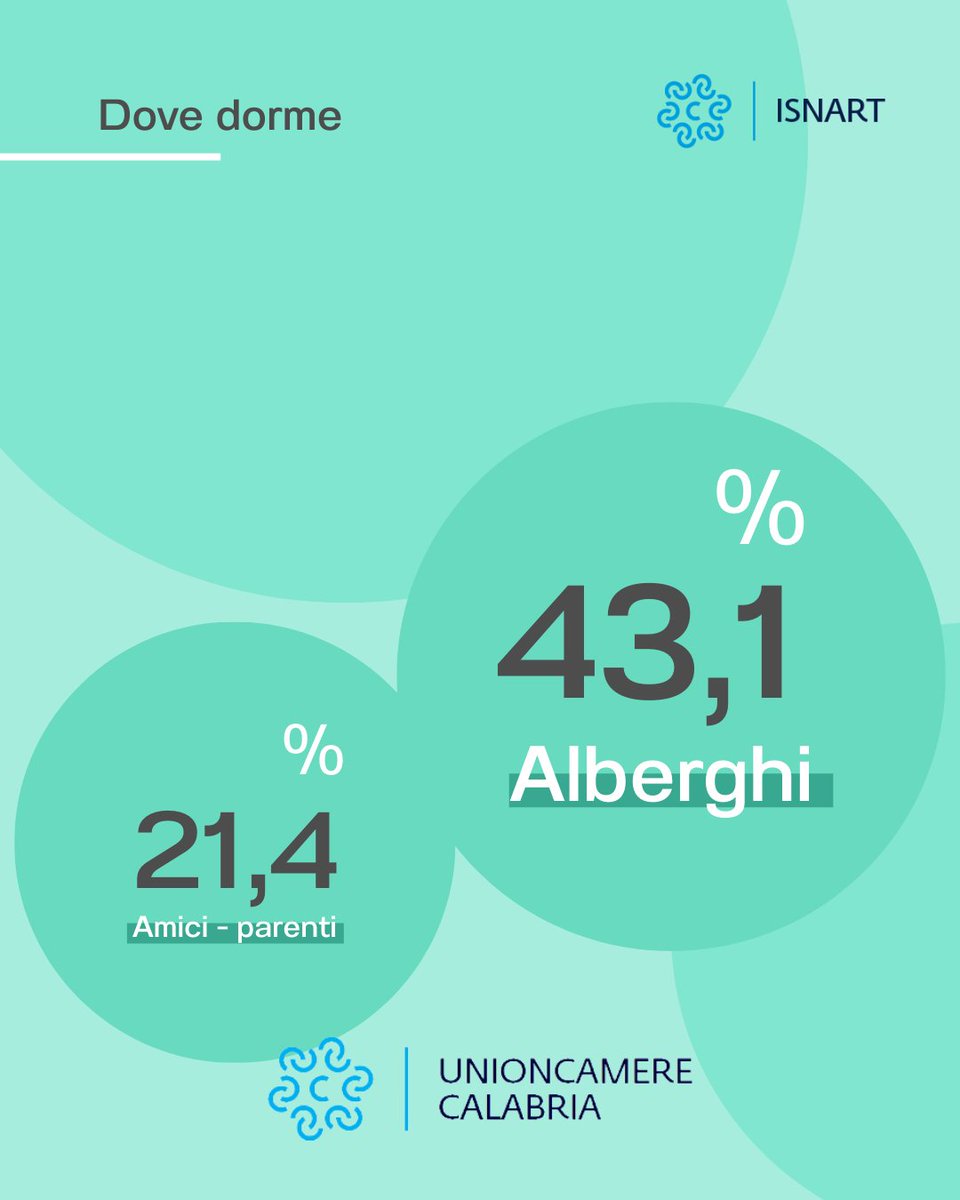 ISNART - Istituto Nazionale Ricerche Turistiche (@isnart_official) on Twitter photo Sulla Ciclovia dei Parchi della Calabria si pedala per sentirsi liberi.
Lo fanno soprattutto i Millennial, spesso con amici o in coppia.
La bici? Di proprietà.
Scelgono questo percorso per natura, relax e sport.
Richiedi il report Viaggiare con la Bici : 📧 info@isnart.it Sulla Ciclovia dei Parchi della Calabria si pedala per sentirsi liberi.
Lo fanno soprattutto i Millennial, spesso con amici o in coppia.
La bici? Di proprietà.
Scelgono questo percorso per natura, relax e sport.
Richiedi il report Viaggiare con la Bici : 📧 info@isnart.it
