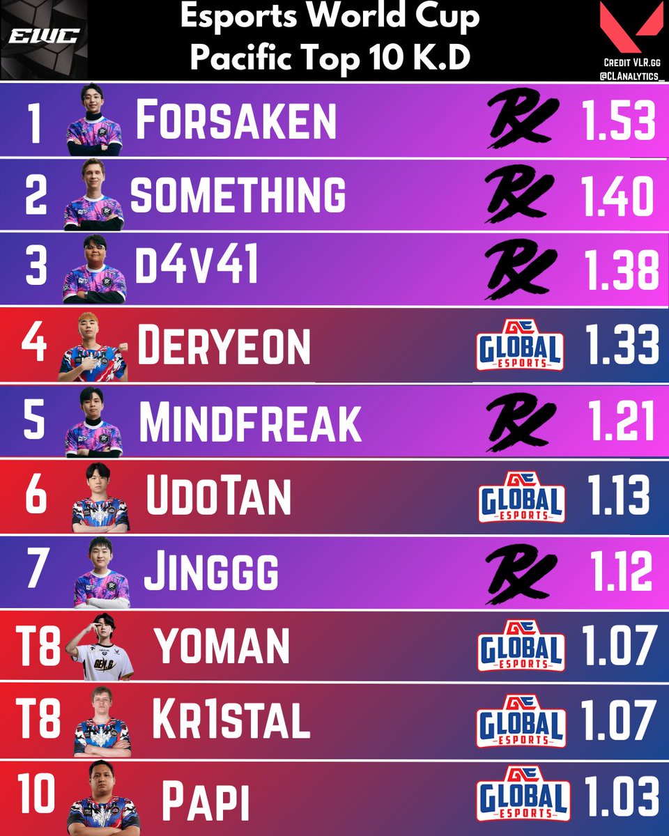 Here is the top 10 K.D's for the Pacific Qualifers of EWC