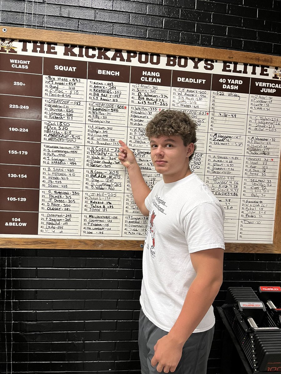 Kickapoo Football (@kpoofootball) on Twitter photo Sophomore Linebacker <a href="/W1lsonEli/">Eli Wilson (27)</a> goes to #4 All-Time in Bench going 335!
Dude has put in an Off-Season.
One year ago he was 175 pounds. Weighed in this week at 215.
#SpearDown Sophomore Linebacker <a href="/W1lsonEli/">Eli Wilson (27)</a> goes to #4 All-Time in Bench going 335!
Dude has put in an Off-Season.
One year ago he was 175 pounds. Weighed in this week at 215.
#SpearDown