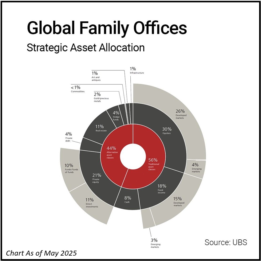🚨 BREAKING: "Investimenti Futuri: Le Tre Chiavi dell'Allocazione Strategica per Family Office di UBS"