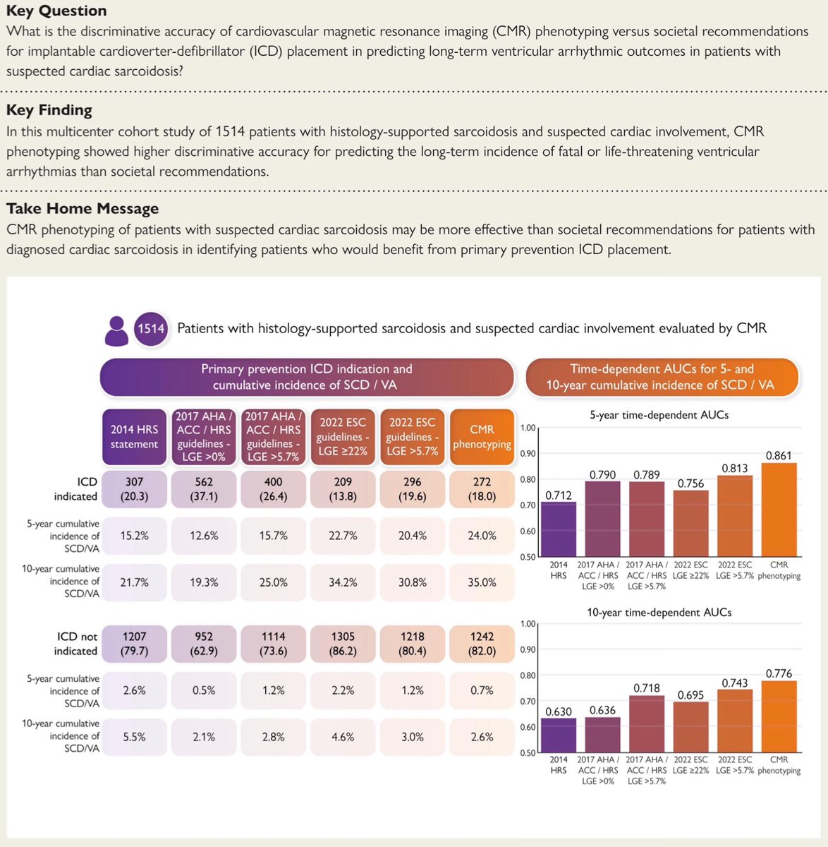 analyzeF's tweet image. 🌟 Honored to be part of this work just published on #EHJ
CMR phenotyping outperformed guideline-based criteria in predicting life-threatening arrhythmias in suspected cardiac sarcoidosis-potentially improving ICD decision making
🔗 academic.oup.com/eurheartj/arti…
#CMR #EPeeps