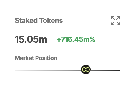 15M $LOOP staked in just 2 hours 🤯

I guess some airdrops are getting multiplied 👀

gLOOP ∞