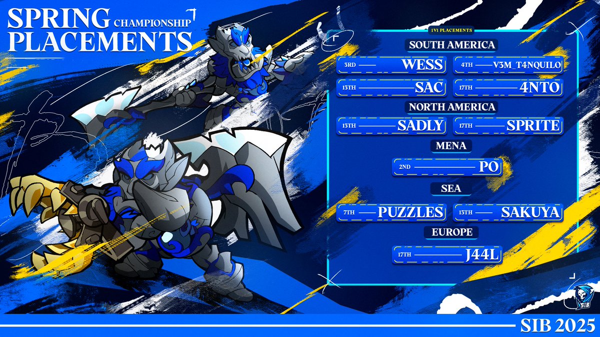 Wrapping Up Spring Championship💐

🥈 - <a href="/SkypeVii/">Po</a> (MENA)
🥉- <a href="/wesleyje4n/">SiB Wess</a> (SA)

Our family is small but it is strong and we will always be in the top spots ❄️

Make sure to join our discord to stay up-to-date with everything we’re working on 🥶

#IceAttack2025 #Brawlhalla #esport