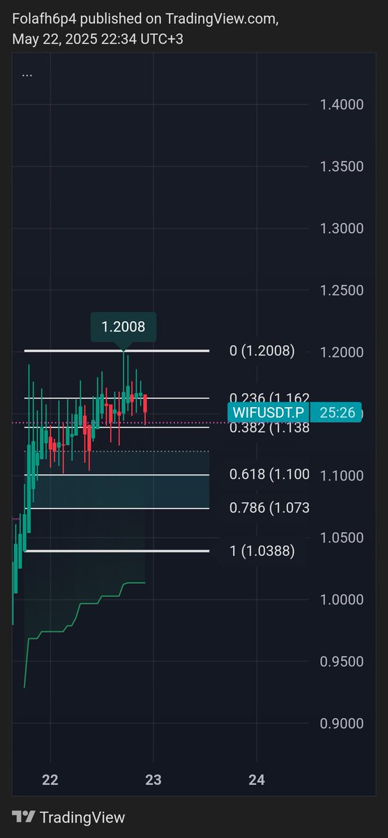 NFTCollectionMF's tweet photo. #WIF 1.1  Potential bounce level — if you try, set a stop-loss at the 0.786 FIB level 💥✨️
#bitget 
#elittrader 
#mftrader
https://t.co/s4jidgovce https://t.co/GPAw6x4DBj