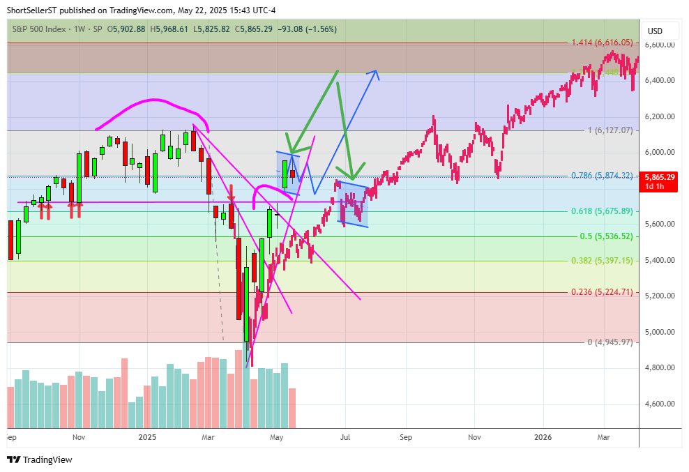 $SPX $SPY btw to be clear... *this* is where I think we are right now in my analog