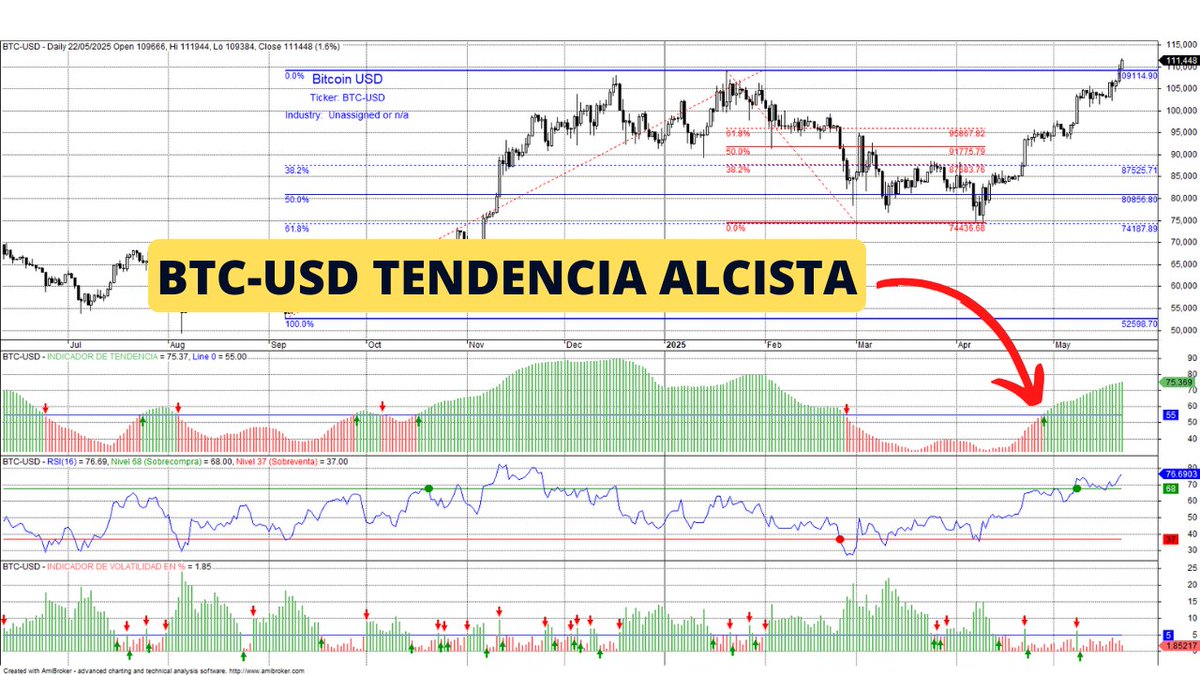 🚨 ¡BITCOIN EN NUEVOS MÁXIMOS HISTÓRICOS! 🚀
La tendencia cambia a alcista y esto podría ser solo el comienzo... 💰
📊 Te explico todo en mi nuevo video ▶️ youtu.be/yTWCbzpl5Lw
#Bitcoin #Criptomonedas #Trading #TendenciaAlcista #Crypto #AnálisisTécnico #AlbertAlbareda