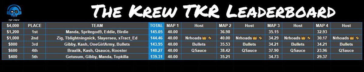 $4k <a href="/TheKrewCOD/">The Krew 🎮</a> Weeklong TKR Champs w <a href="/eddiec96_/">Eddie</a> , <a href="/uhhBirdie/">Muhyi</a> , and <a href="/J0SEP1/">spritegoat9</a> #mommysquad