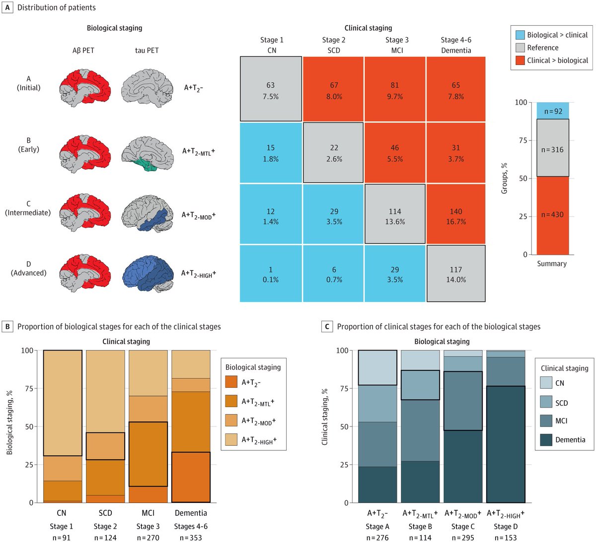 Individuals with more severe clinical Alzheimer disease symptoms than their biological stage often have additional pathologies, suggesting the need to evaluate non-AD biomarkers for accurate diagnosis. ja.ma/4jyxSjv