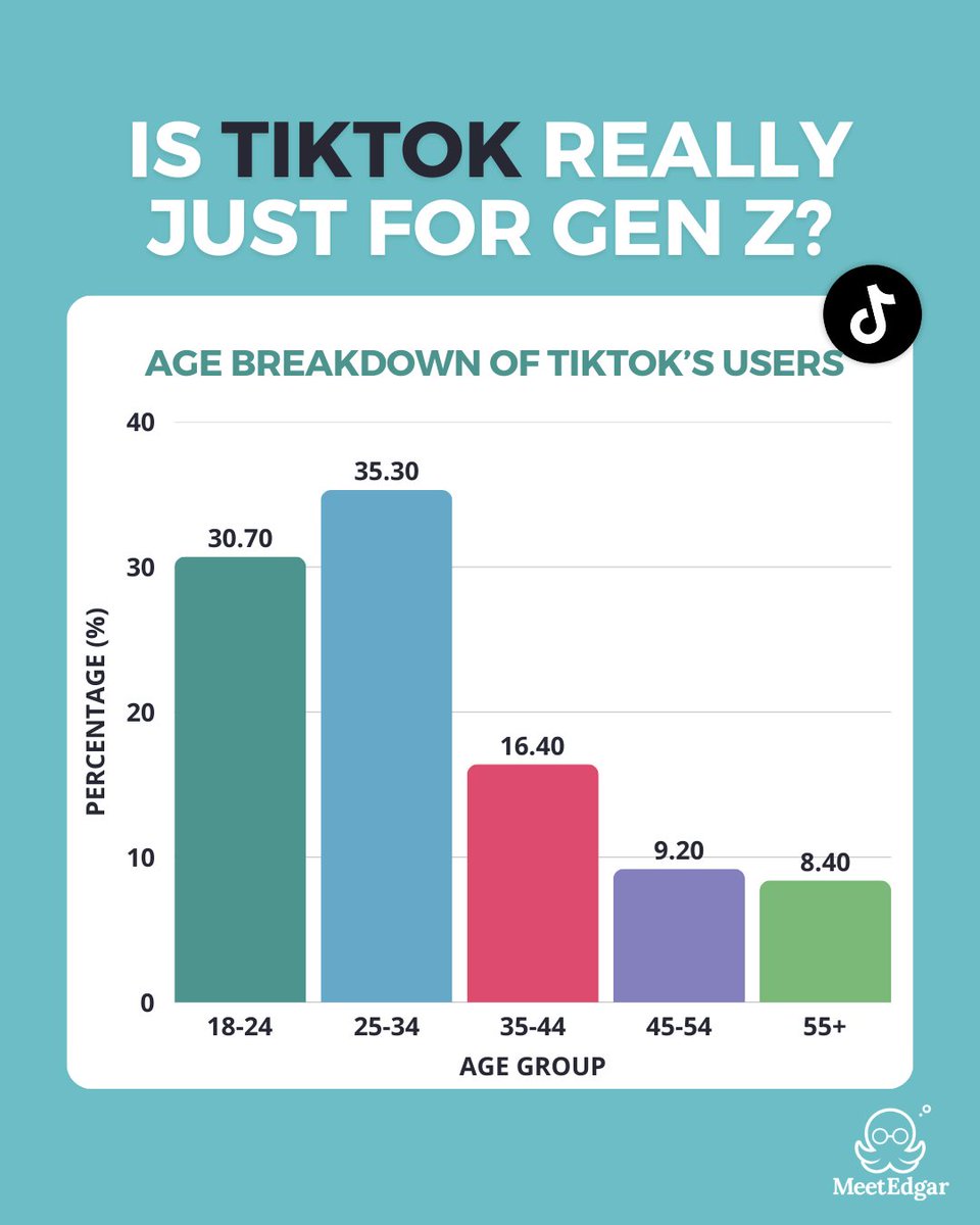 📣 PSA: If you’re skipping TikTok because “it’s just for Gen Z”...
Think again! According to Statista, the largest user group is actually 25–34-year-olds (Millennials are captaining the ship!)

What about you? Do you think TikTok is the right platform for your audience? 👇